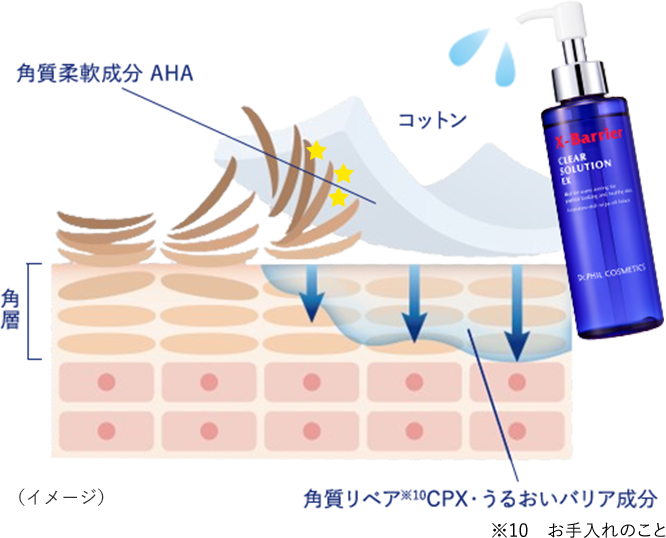 うるおい肌に導く5つのpoint