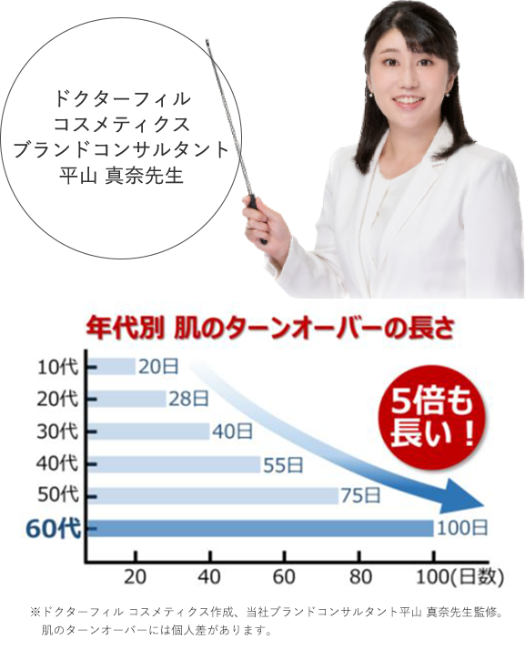 年代別　肌のターンオーバーの長さ