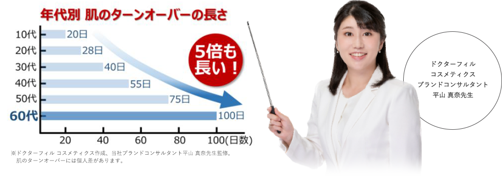 年代別　肌のターンオーバーの長さ