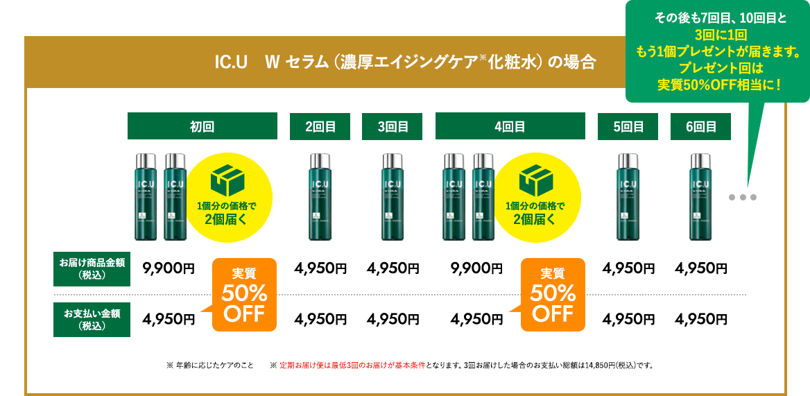 IC.U　W セラム（濃厚エイジングケア   化粧水）の場合/初回　1個分の価格で2個届く お届け商品金額（税込）9,900円　お支払い金額（税込）4,950円　実質50％OFF/2回目　お届け商品金額（税込）4,950円　お支払い金額（税込）4,950円/3回目　お届け商品金額（税込）4,950円　お支払い金額（税込）4,950円/4回目　1個分の価格で2個届く　お届け商品金額（税込）9,900円　お支払い金額（税込）4,950円　実質50％OFF/5回目　お届け商品金額（税込）4,950円　お支払い金額（税込）4,950円/6回目　お届け商品金額（税込）4,950円　お支払い金額（税込）4,950円/その後も7回目、10回目と3回に1回もう1個プレゼントが届きます。プレゼント回は実質50％OFF相当に！/※ 年齢に応じたケアのこと　　※ 定期お届け便は最低3回のお届けが基本条件となります。3回お届けした場合のお支払い総額は14,850円(税込)です。