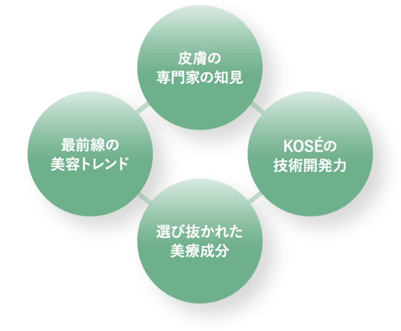 皮膚の専門家の知見　KOSEの技術開発力　選び抜かれた美療成分　最前線の美容トレンド