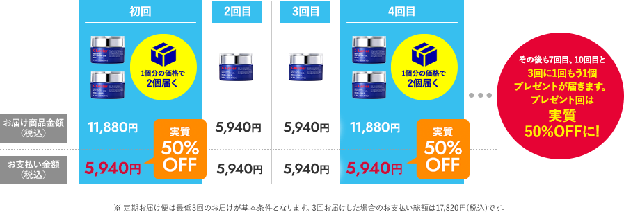 初回お届け時は50%OFF相当に　3回に1回もう1個プレゼントが届きます。プレゼント回は実質50％OFFに!