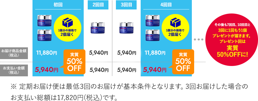 初回お届け時は50%OFF相当に　3回に1回もう1個プレゼントが届きます。プレゼント回は実質50％OFFに!