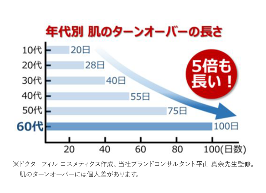 年齢別　肌のターンオーバーの長さ