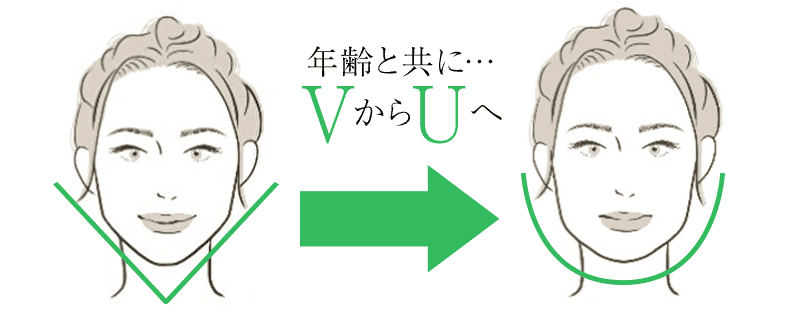 年齢と共に・・・VからUへ→