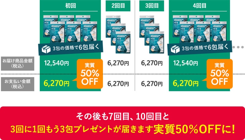 初回お届け時は50%OFF相当に　3回に1回もう1個プレゼントが届きます。プレゼント回は実質50％OFFに!