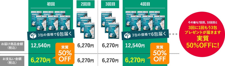 初回お届け時は50%OFF相当に　3回に1回もう1個プレゼントが届きます。プレゼント回は実質50％OFFに!