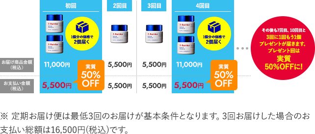 初回お届け時は50%OFF相当に　3回に1回もう1個プレゼントが届きます。プレゼント回は実質50％OFFに!