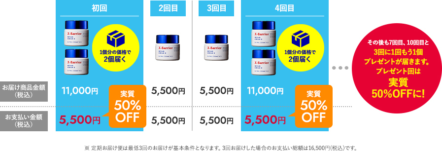 初回お届け時は50%OFF相当に　3回に1回もう1個プレゼントが届きます。プレゼント回は実質50％OFFに!