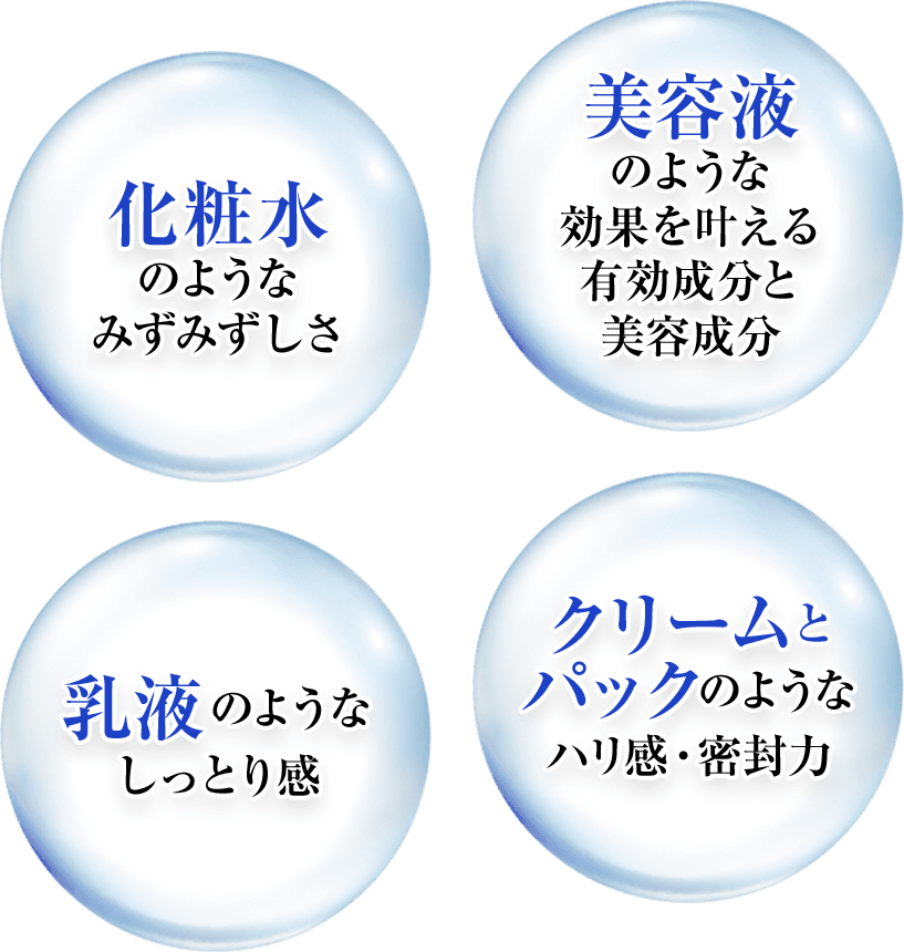 化粧水のようなみずみずしさ　美容液のような効果を叶える有効成分と美容成分　乳液のようなしっとり感　クリームとパックのようなハリ間・密封力