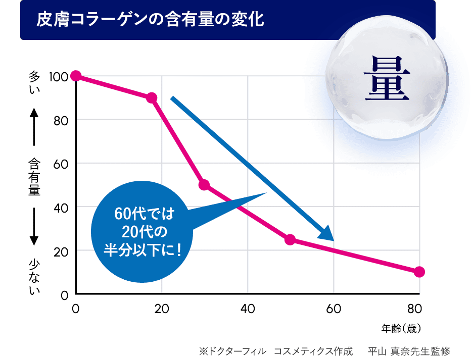 皮膚コラーゲンの含有量の変化 量