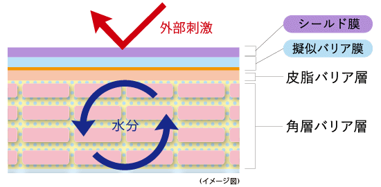 強力な紫外線効果