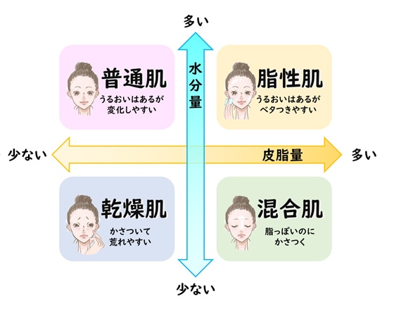 肌に水分や水分補給が必要かどうかを見分ける方法