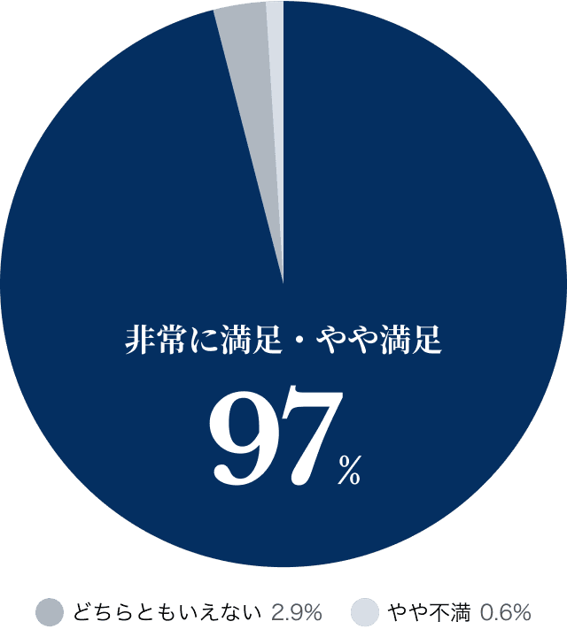 非常に満足・やや満足 97%