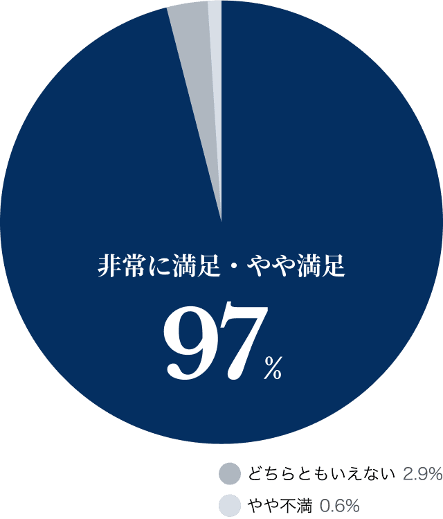 非常に満足・やや満足 97%