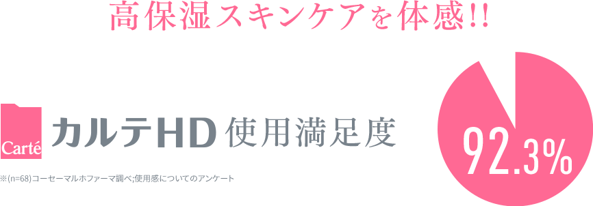 一般の方もカルテHDによる高保湿スキンケアを体感!!使用満足度 ※(n=68)コーセーマルホファーマ調べ 