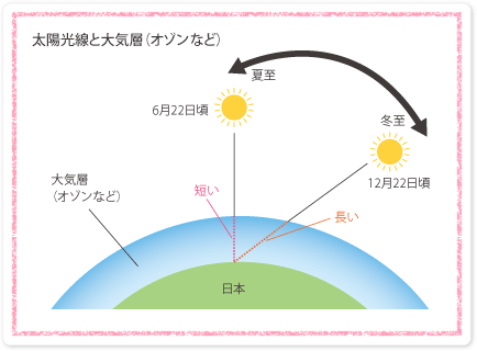 太陽光線とオゾン層・大気圏の図