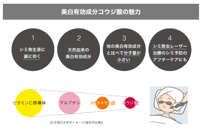 美白有効成分コウジ酸の魅力
            1.シミ発生源に直に効く
            2.天然由来の美白有効成分
            3.他の美白有効成分と比べて分子量が小さい
            4.シミ除去レーザーのシミ予防のアフターケアにも