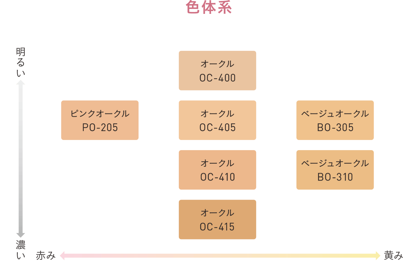 色体系 ピンクオークルPO-205 オークルOC-400 オークルOC-405 オークルOC-410 オークルOC-415 ベージュオークルBO-305 ベージュオークルBO-310