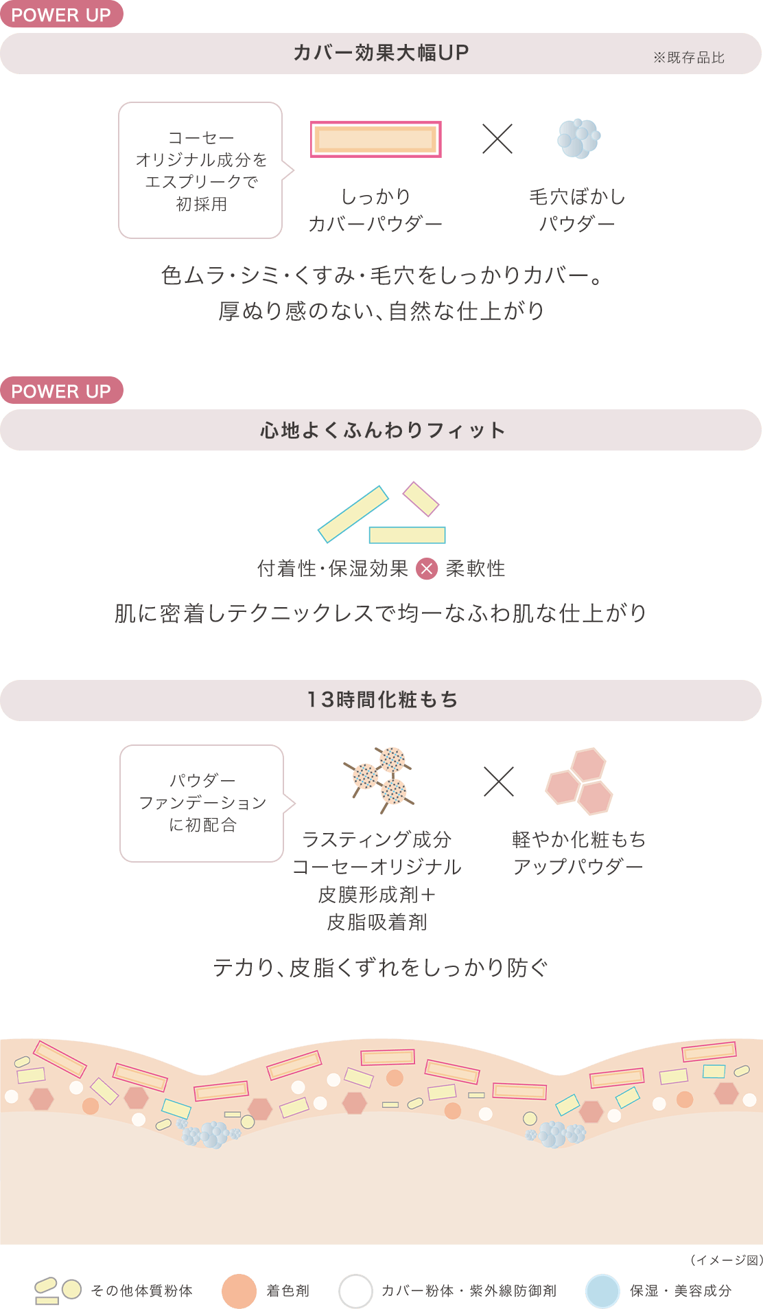 POWER UP カバー効果大幅UP※既存品比 コーセーオリジナル成分をエスプリークで初採用 しっかりカバーパウダー×毛穴ぼかしパウダー 色ムラ・シミ・くすみ・毛穴をしっかりカバー。厚ぬり感のない、自然な仕上がり POWER UP 心地よくふんわりフィット 付着性・保湿効果×柔軟性 肌に密着しテクニックレスで均一なふわ肌な仕上がり 13時間化粧もち パウダーファンデーションに初配合 ラスティング成分コーセーオリジナル皮膜形成剤＋皮脂吸着剤 × 軽やか化粧もちアップパウダー テカり、皮脂くずれをしっかり防ぐ （イメージ図） その他体質粉体 着色剤 カバー粉体・紫外線防御剤 保湿・美容成分