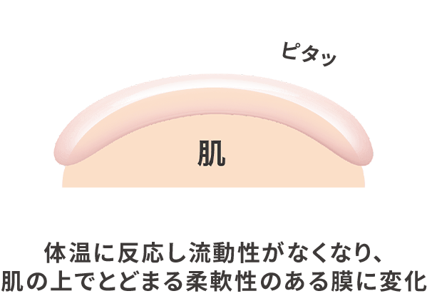 体温に反応し流動性がなくなり、肌の上でとどまる柔軟性のある膜に変化
