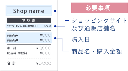 必要事項　ショッピングサイト及び通販店舗名・購入日・商品名・購入金額