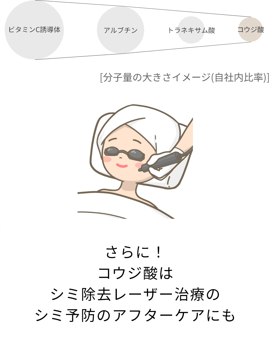 ビタミンC誘導体アルブチントラネキサム酸コウジ酸[分子量の大きさイメージ(自社内比率)]さらに！コウジ酸はシミ除去レーザー治療のシミ予防のアフターケアにも