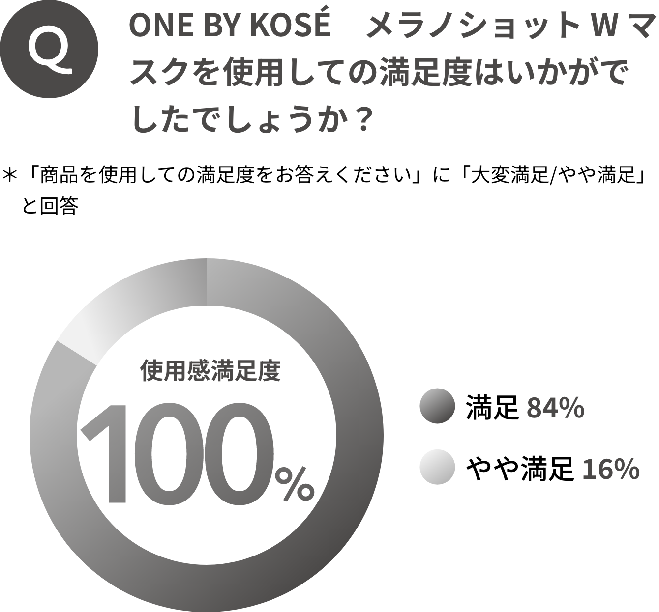 ONE BY KOSÉ メラノショット W マスクを使用しての満足度はいかがでしたでしょうか？