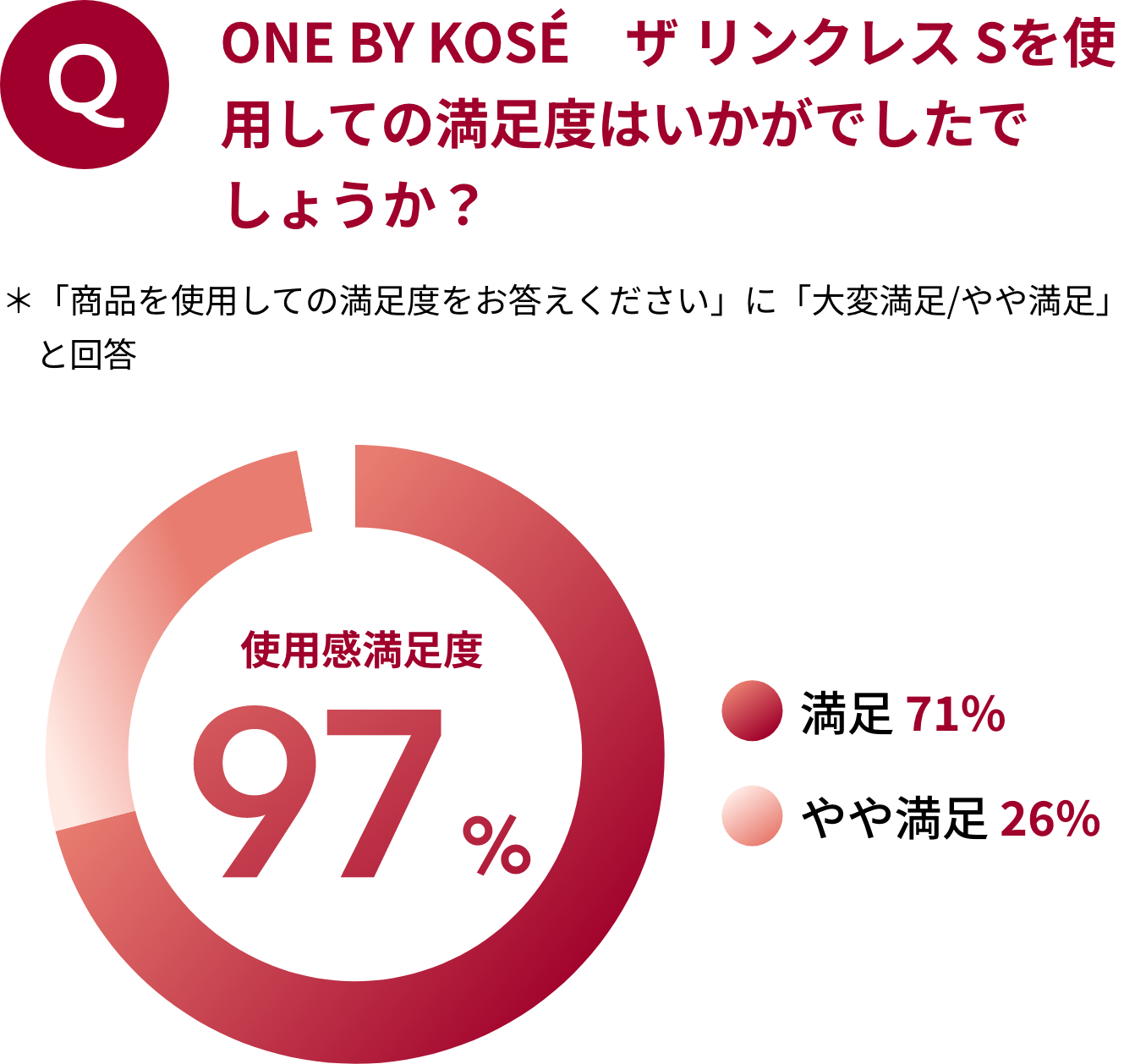 ONE BY KOSÉ ザリンクレスSを使用しての満足度はいかがでしたでしょうか？ 