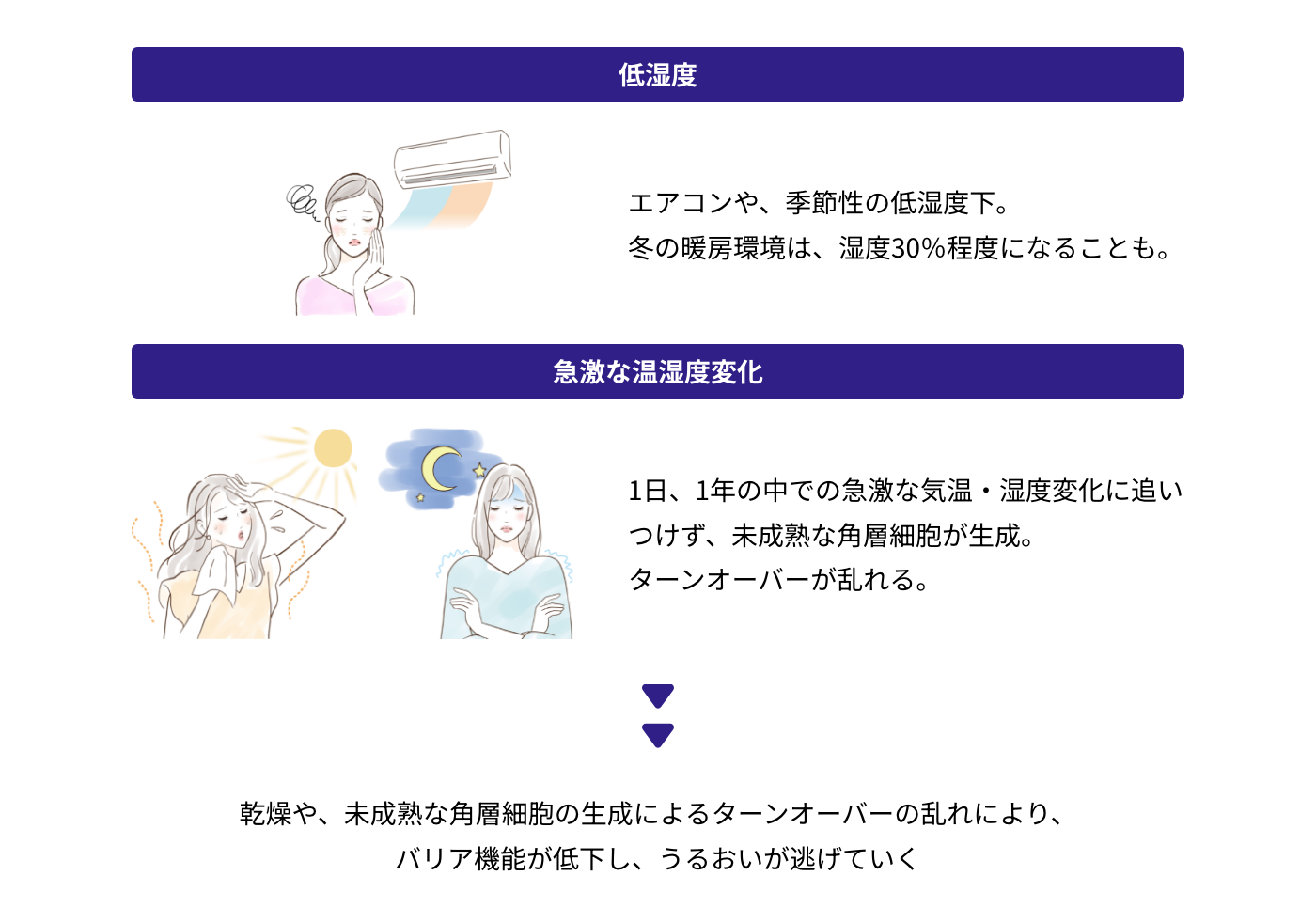 低湿度、急激な温湿度変化。乾燥や、未成熟な角層細胞の生成によるターンオーバーの乱れにより、バリア機能が低下し、うるおいが逃げていく