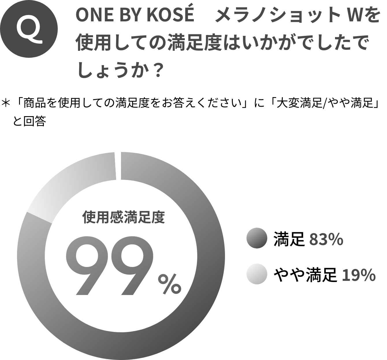 ONE BY KOSÉ メラノショット Wを使用しての満足度はいかがでしたでしょうか？