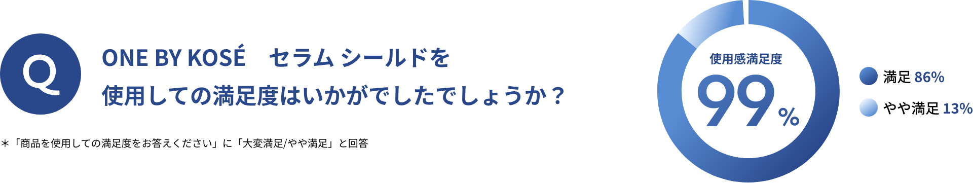 ONE BY KOSÉ セラム シールド Wを使用しての満足度はいかがでしたでしょうか？
