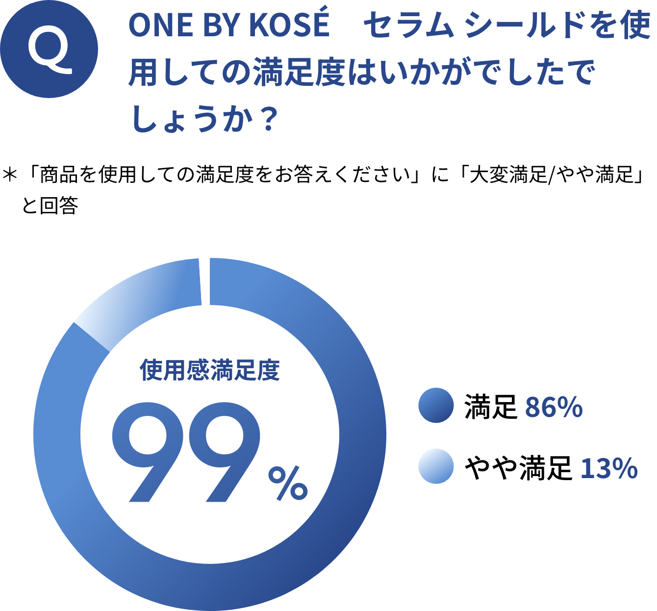 ONE BY KOSÉ セラム シールド Wを使用しての満足度はいかがでしたでしょうか？