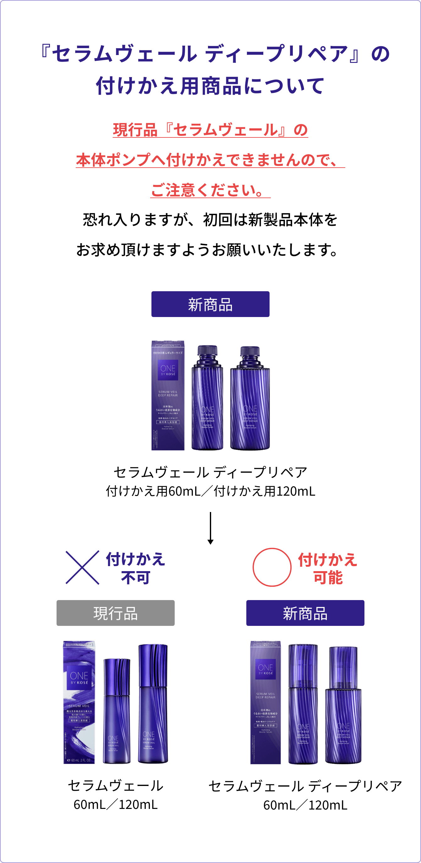 『セラムヴェール ディープリペア』の付けかえ用商品について 現行品『セラムヴェール』の本体ポンプへ付けかえできませんので、ご注意ください。 恐れ入りますが、初回は新製品本体をお求め頂けますようお願いいたします。