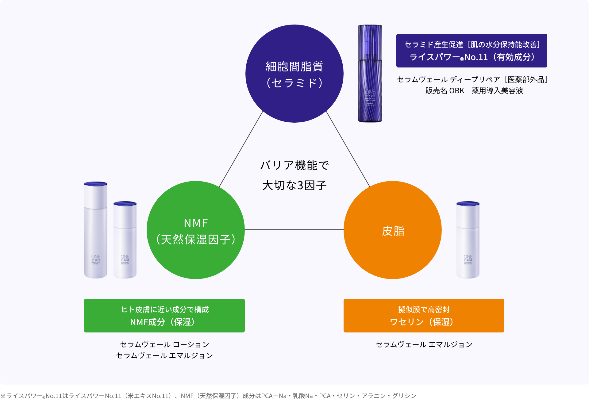 バリア機能で大切な3因子 イメージ