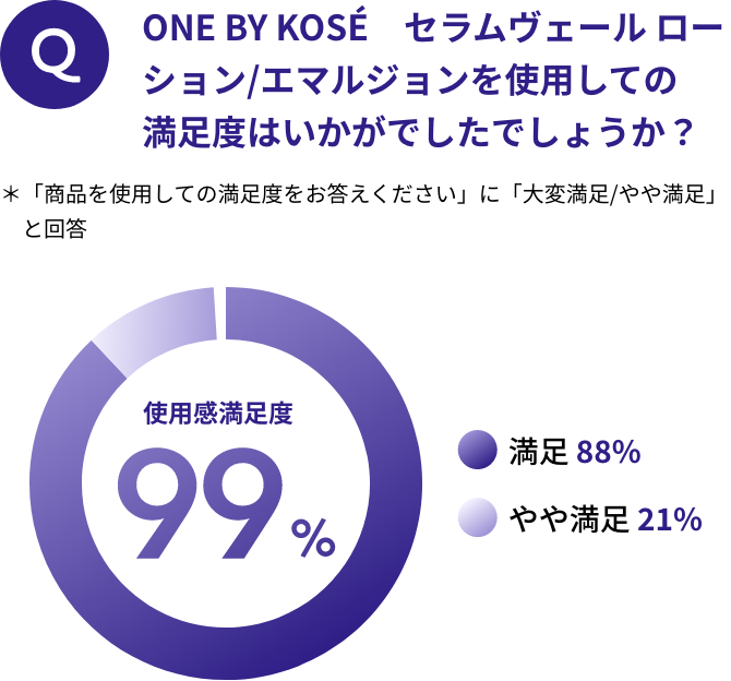 ONE BY KOSÉ セラムヴェール ローション/エマルジョンを使用しての満足度はいかがでしたでしょうか？