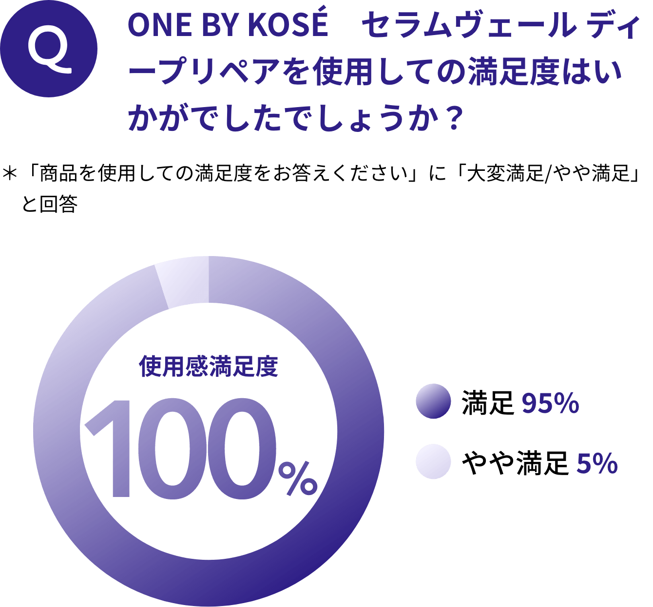 ONE BY KOSÉ セラムヴェール ディープリペアを使用しての満足度はいかがでしたでしょうか？
