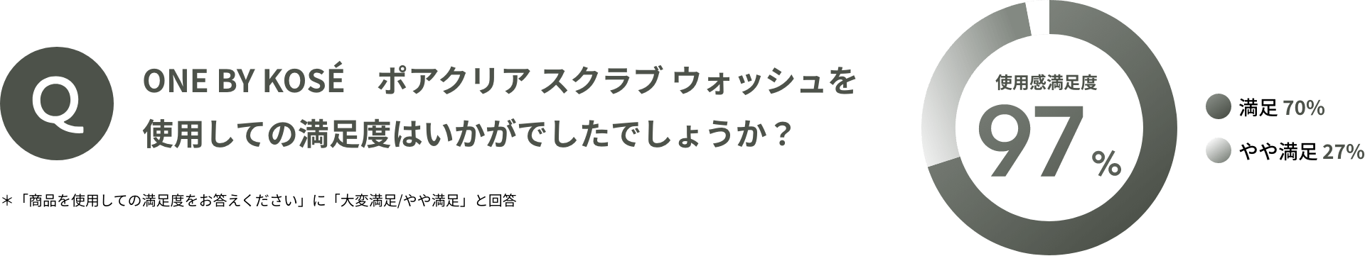 ONE BY KOSÉ ポアクリア スクラブ ウォッシュを使用しての満足度はいかがでしたでしょうか？