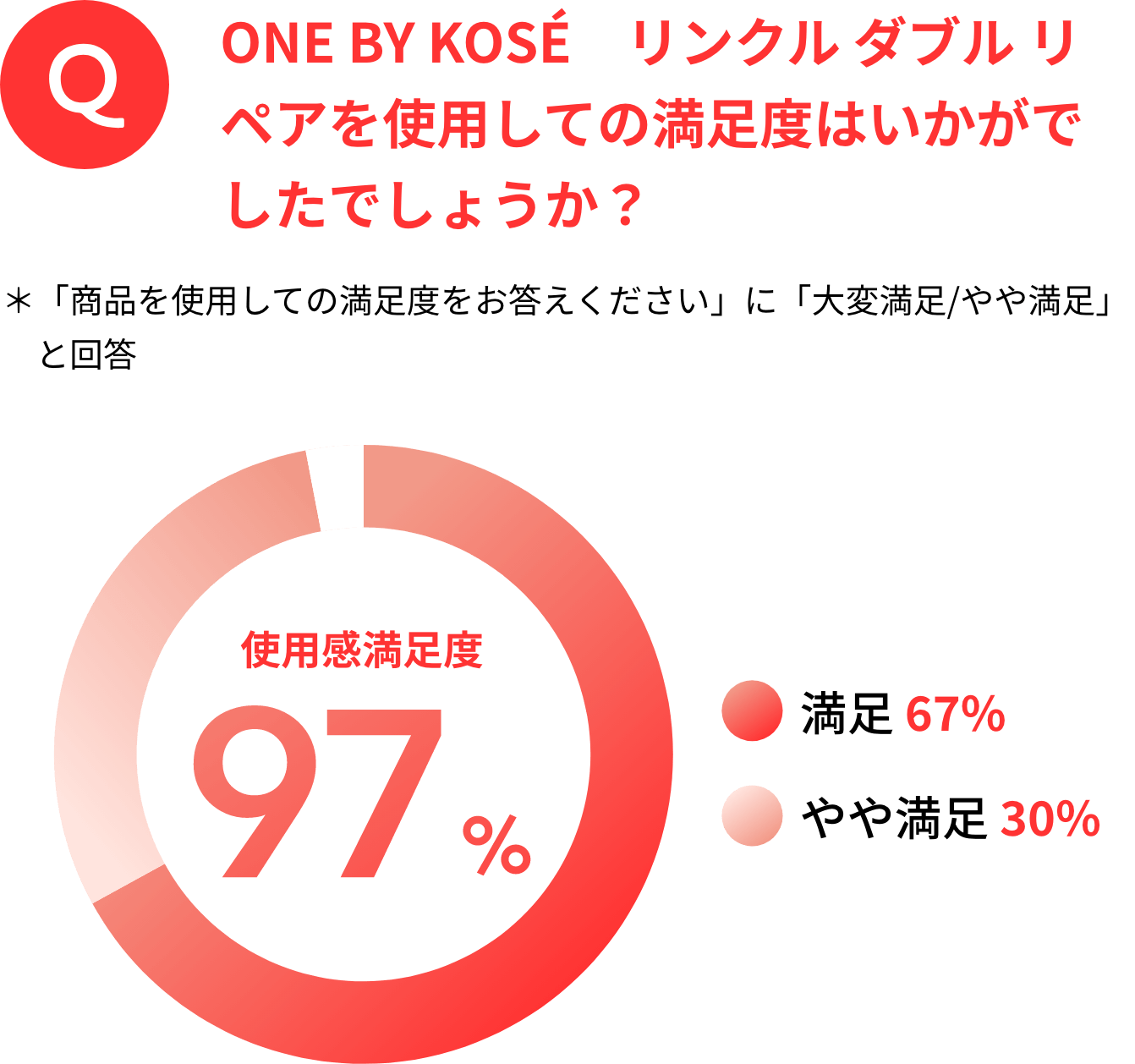 ONE BY KOSÉ リンクルダブルリペアを使用しての満足度はいかがでしたでしょうか？