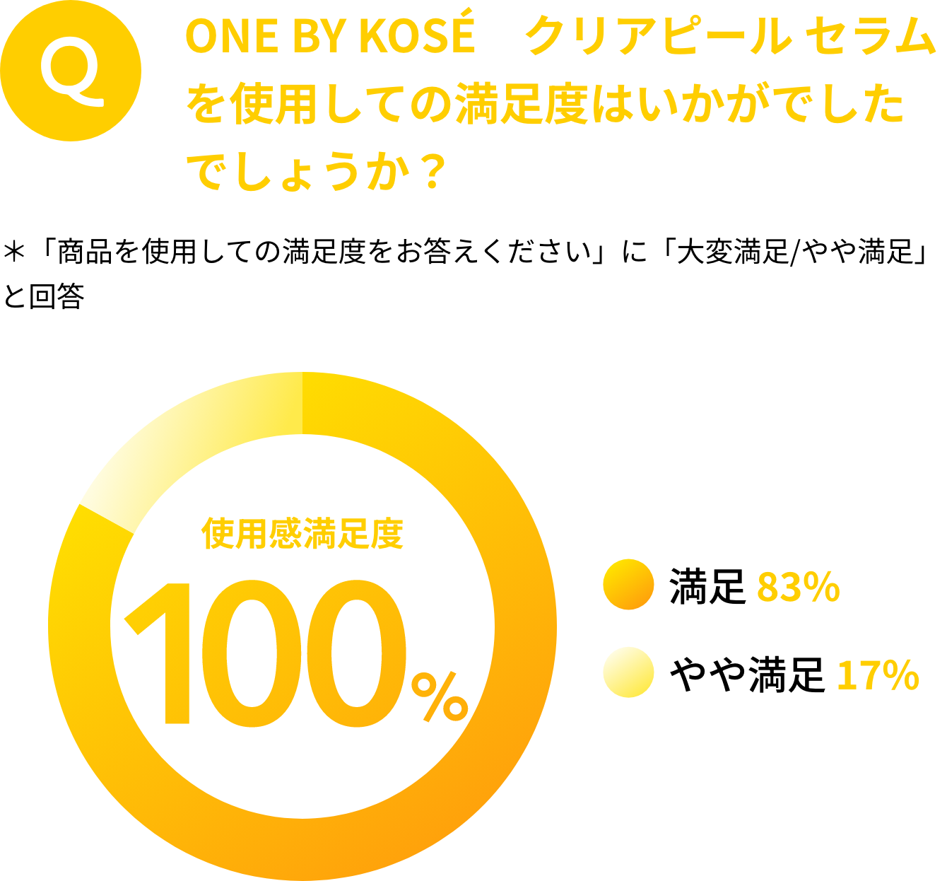 ONE BY KOSÉ クリアピール セラムを使用しての満足度はいかがでしたでしょうか？