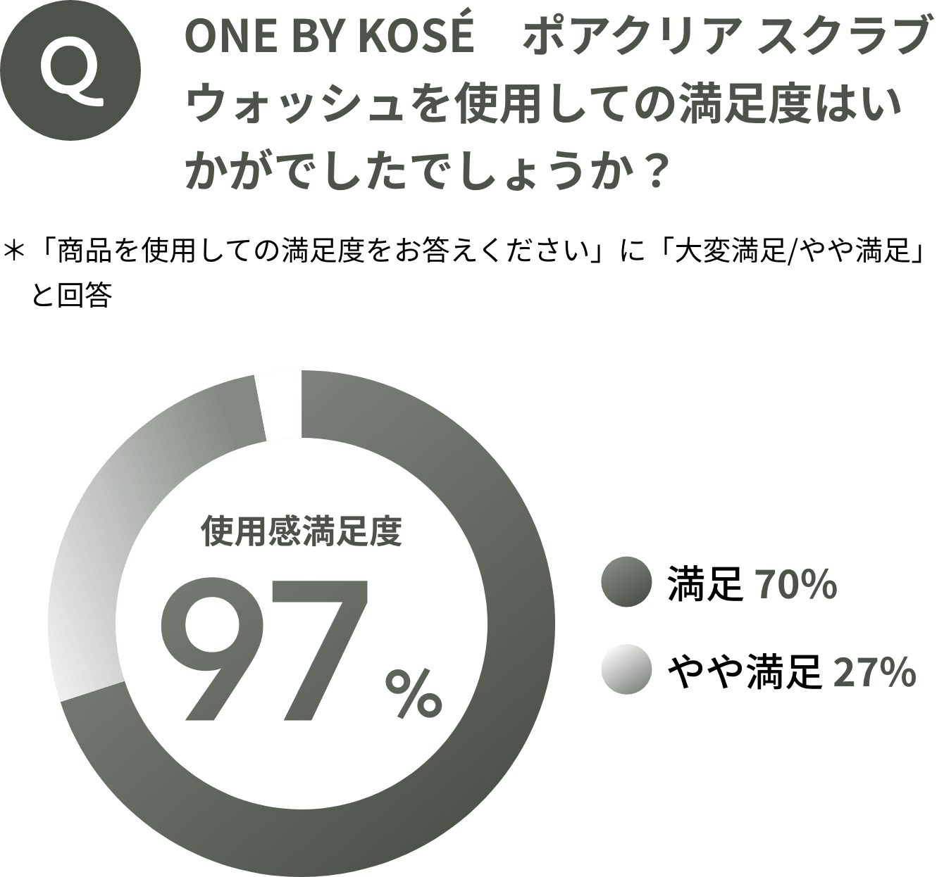 ONE BY KOSÉ ポアクリア スクラブ ウォッシュを使用しての満足度はいかがでしたでしょうか？