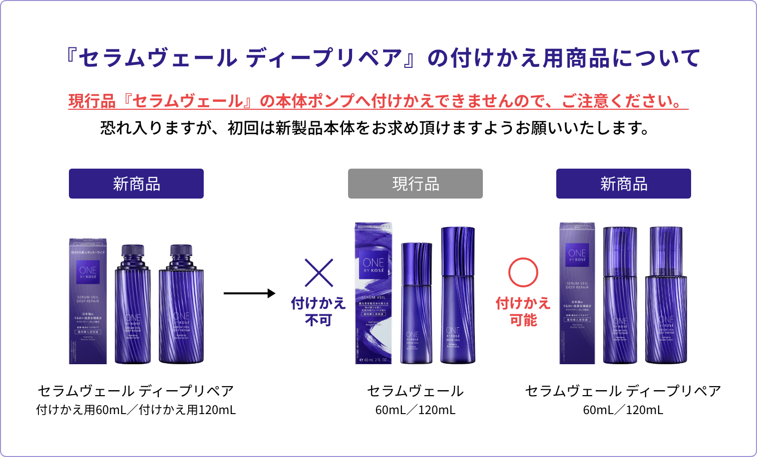 『セラムヴェール ディープリペア』の付けかえ用商品について 現行品『セラムヴェール』の本体ポンプへ付けかえできませんので、ご注意ください。 恐れ入りますが、初回は新製品本体をお求め頂けますようお願いいたします。