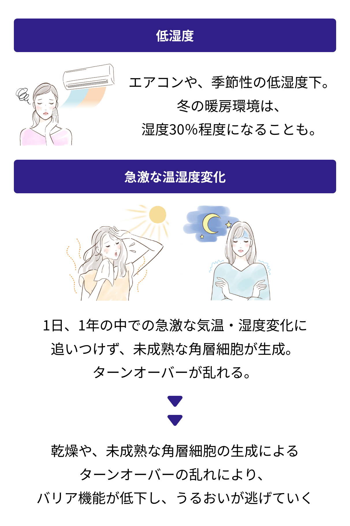 低湿度、急激な温湿度変化。乾燥や、未成熟な角層細胞の生成によるターンオーバーの乱れにより、バリア機能が低下し、うるおいが逃げていく