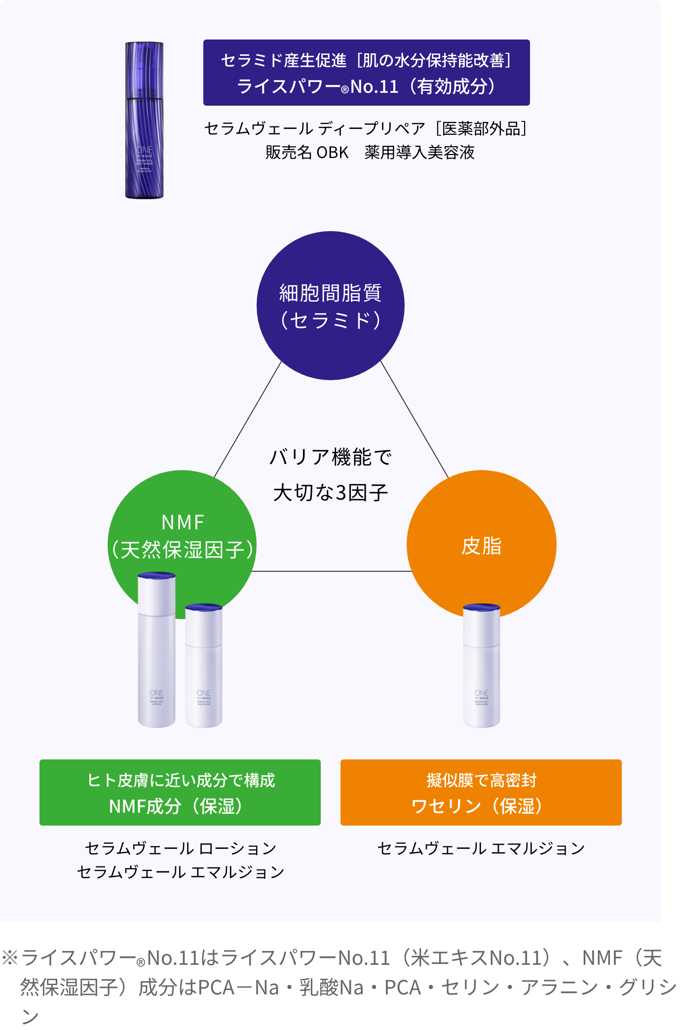 バリア機能で大切な3因子 イメージ