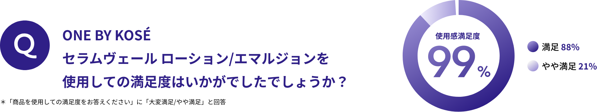 ONE BY KOSÉ セラムヴェール ローション/エマルジョンを使用しての満足度はいかがでしたでしょうか？