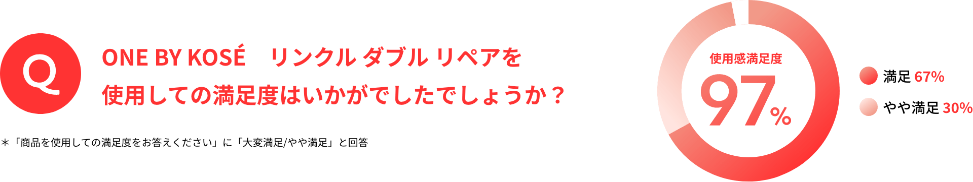 ONE BY KOSÉ リンクルダブルリペアを使用しての満足度はいかがでしたでしょうか？