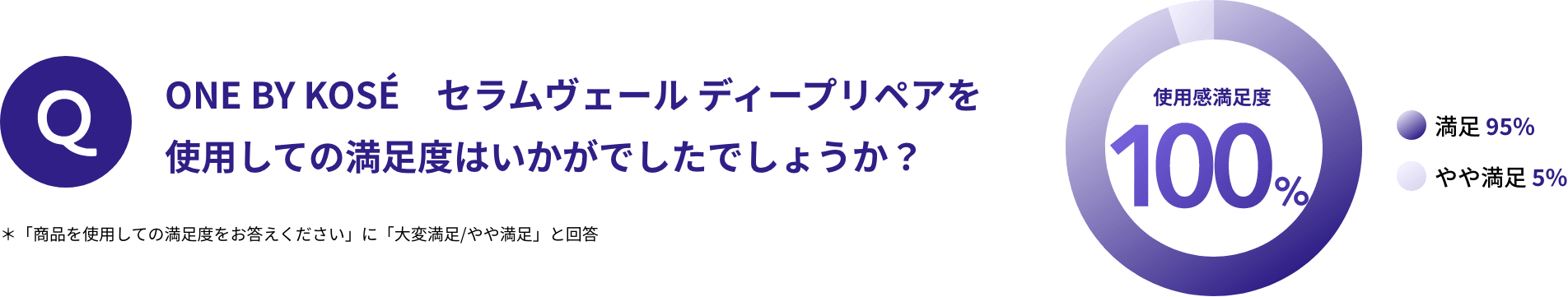 ONE BY KOSÉ セラムヴェール ディープリペアを使用しての満足度はいかがでしたでしょうか?
