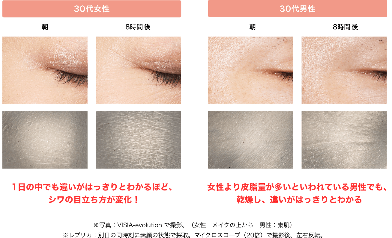 30代女性 1日の中でも違いがはっきりとわかるほど、シワの目立ち方が変化! 30代男性 女性より皮脂量が多いといわれている男性でも、乾燥し、違いがはっきりとわかる