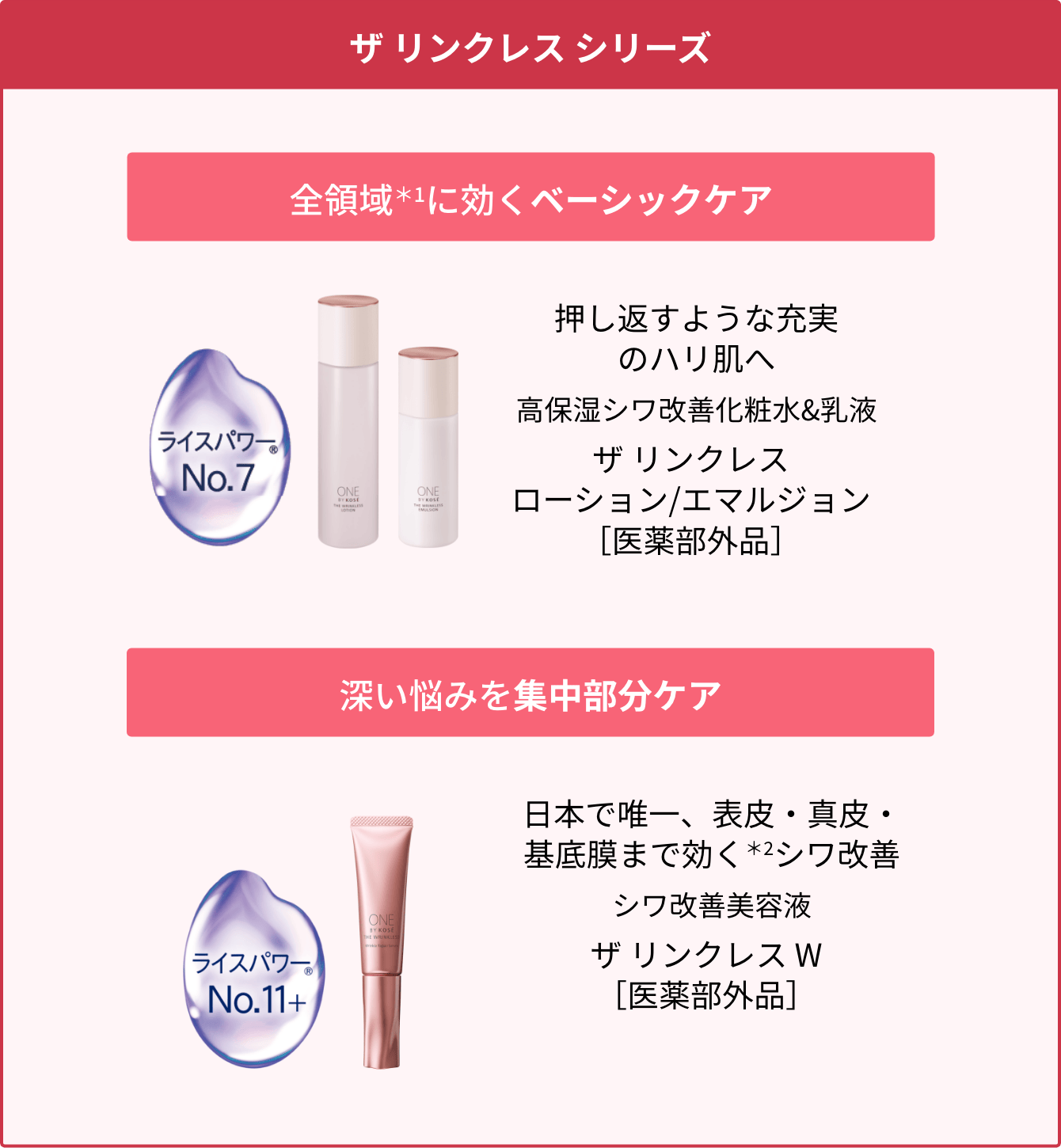 ザ リンクレス シリーズ 全領域＊1に効くベーシックケア 押し返すような充実のハリ肌へ 高保湿シワ改善化粧水&乳液 ザ リンクレス ローション/エマルジョン ［医薬部外品］ 深い悩みを集中部分ケア 日本で唯一、表皮・真皮・基底膜まで効く＊2シワ改善 シワ改善美容液 ザ リンクレス W［医薬部外品］ 詳しくはこちら＞