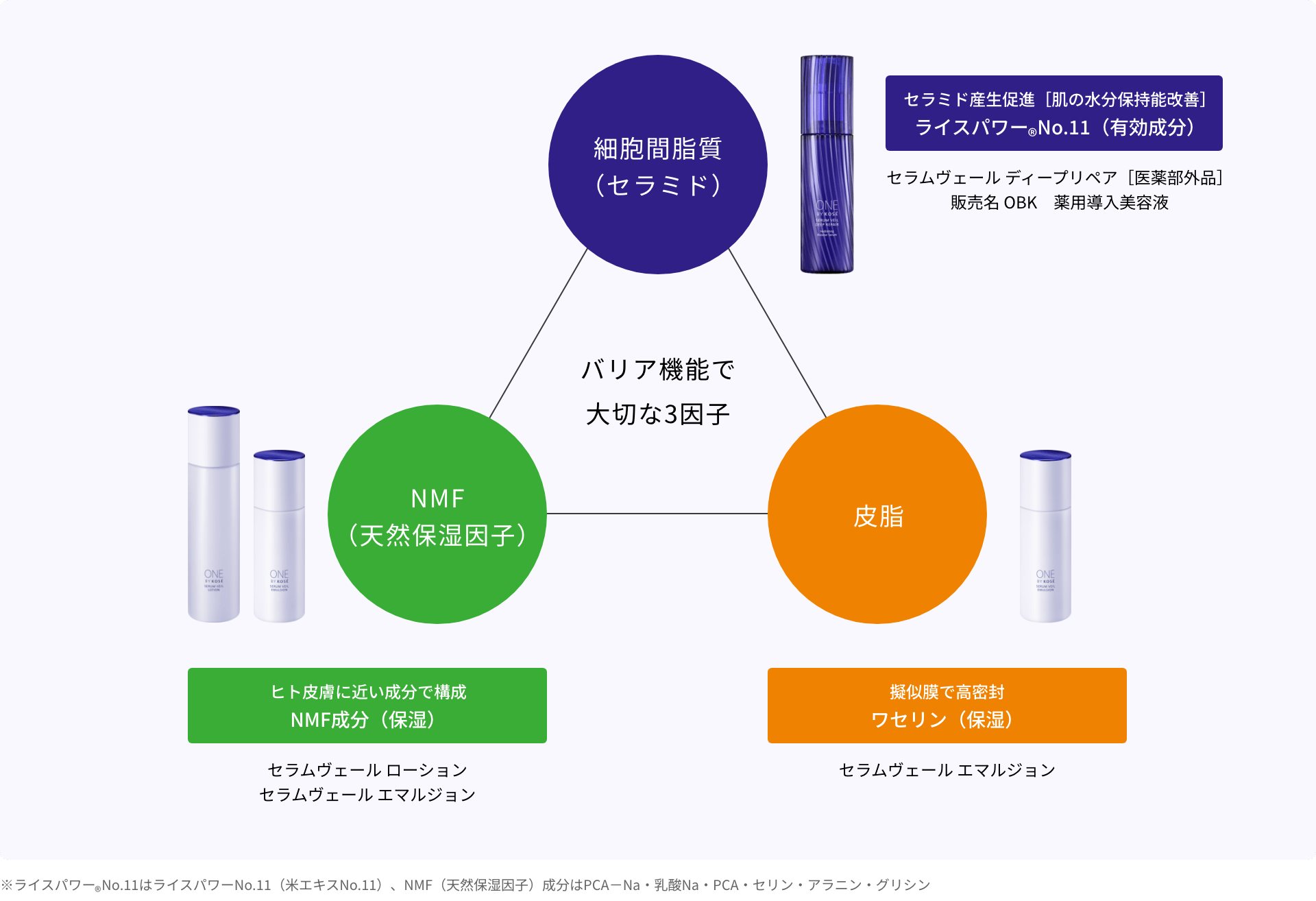 バリア機能で大切な3因子 イメージ